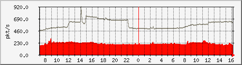 10.255.3.11_1_44_pps_m Traffic Graph