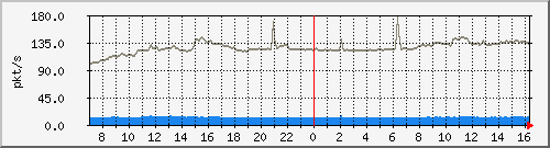 10.255.3.11_1_45_pps_b Traffic Graph