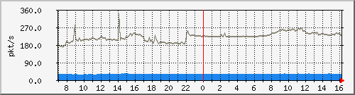 10.255.3.11_1_45_pps_m Traffic Graph