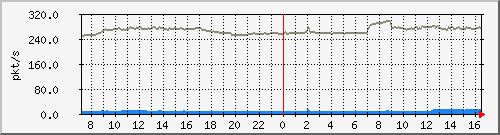 10.255.3.11_1_46_pps_b Traffic Graph