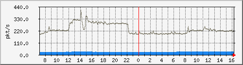 10.255.3.11_1_46_pps_m Traffic Graph