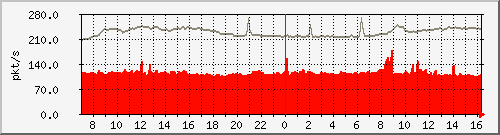 10.255.3.11_1_47_pps_b Traffic Graph