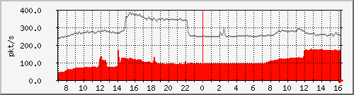 10.255.3.11_1_47_pps_m Traffic Graph