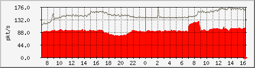 10.255.3.11_1_48_pps_b Traffic Graph