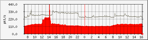 10.255.3.11_1_48_pps_m Traffic Graph