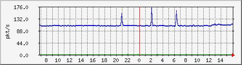 10.255.3.11_1_4_pps_b Traffic Graph