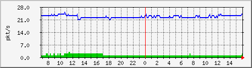 10.255.3.11_1_5_pps_b Traffic Graph