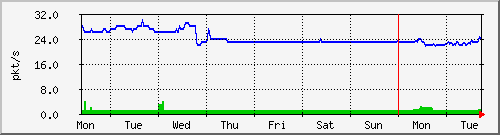week