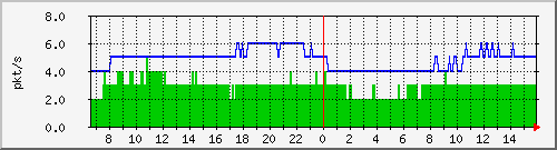 10.255.3.11_1_5_pps_m Traffic Graph