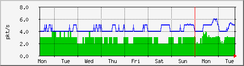 week