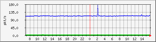 10.255.3.11_1_6_pps_b Traffic Graph