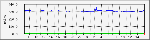 10.255.3.11_1_6_pps_m Traffic Graph