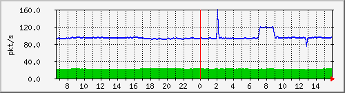 10.255.3.11_1_7_pps_b Traffic Graph