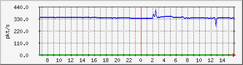 10.255.3.11_1_7_pps_m Traffic Graph