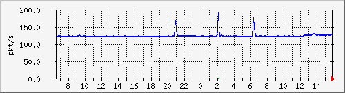 10.255.3.11_1_8_pps_b Traffic Graph