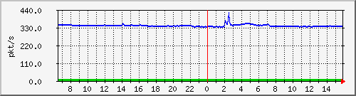 10.255.3.11_1_8_pps_m Traffic Graph
