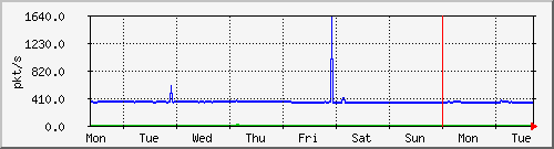 week