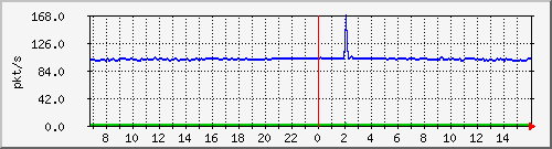 10.255.3.11_1_9_pps_b Traffic Graph