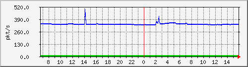 10.255.3.11_1_9_pps_m Traffic Graph
