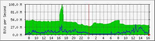 10.255.3.11_te1_0_1 Traffic Graph