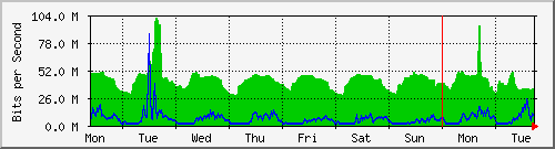 week