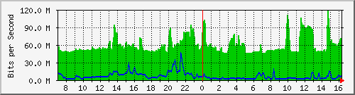 10.255.3.11_te1_0_10 Traffic Graph