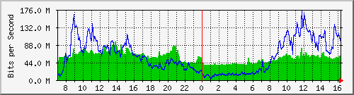 10.255.3.11_te1_0_11 Traffic Graph
