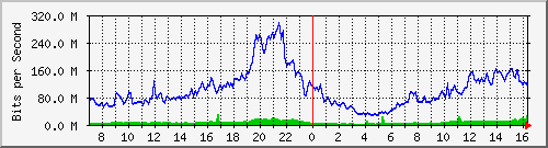10.255.3.11_te1_0_12 Traffic Graph