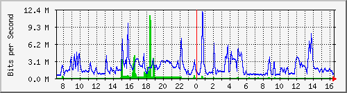 10.255.3.11_te1_0_14 Traffic Graph