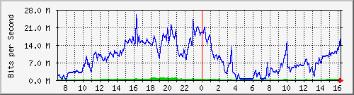 10.255.3.11_te1_0_15 Traffic Graph