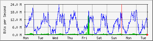 week