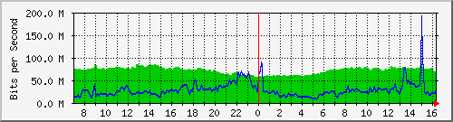 10.255.3.11_te1_0_16 Traffic Graph