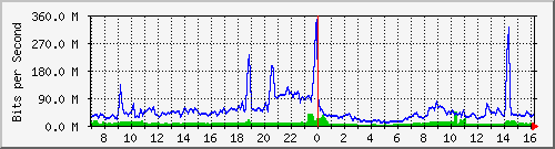 10.255.3.11_te1_0_17 Traffic Graph