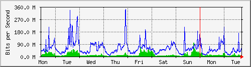 week