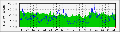 10.255.3.11_te1_0_18 Traffic Graph