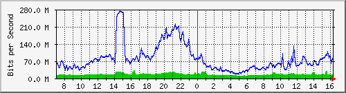 10.255.3.11_te1_0_19 Traffic Graph