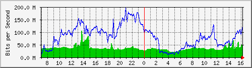 10.255.3.11_te1_0_2 Traffic Graph