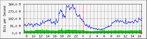 10.255.3.11_te1_0_20 Traffic Graph