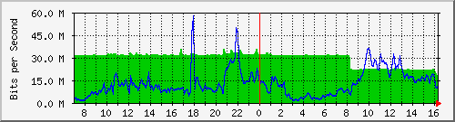 10.255.3.11_te1_0_22 Traffic Graph