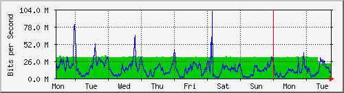 week