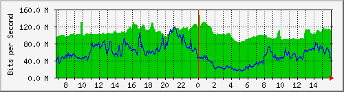 10.255.3.11_te1_0_24 Traffic Graph