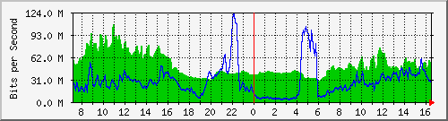 10.255.3.11_te1_0_25 Traffic Graph