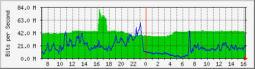 10.255.3.11_te1_0_26 Traffic Graph