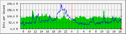 10.255.3.11_te1_0_27 Traffic Graph