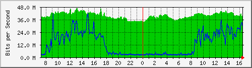 10.255.3.11_te1_0_29 Traffic Graph