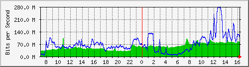 10.255.3.11_te1_0_3 Traffic Graph