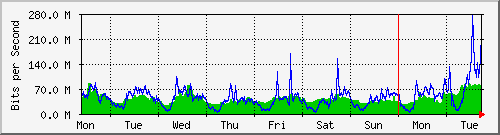 week