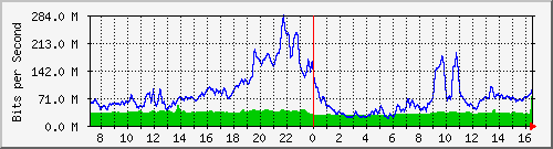 10.255.3.11_te1_0_30 Traffic Graph