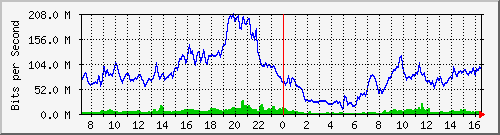 10.255.3.11_te1_0_31 Traffic Graph