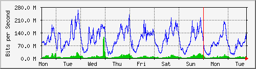 week